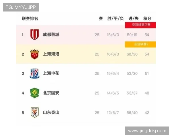 全国锦标赛最新积分榜上海足球队以59分稳居第一名